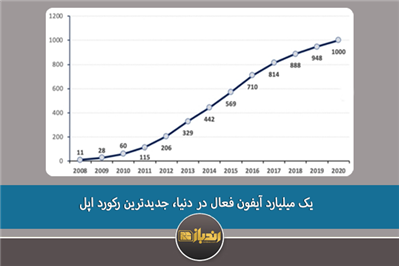 یک میلیارد آیفون فعال در دنیا، جدیدترین رکورد اپل